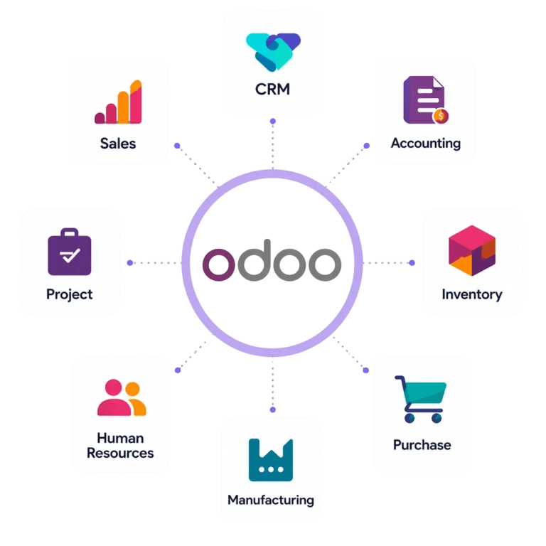 Odoo ERP Integrated Connected Apps Ecosystem